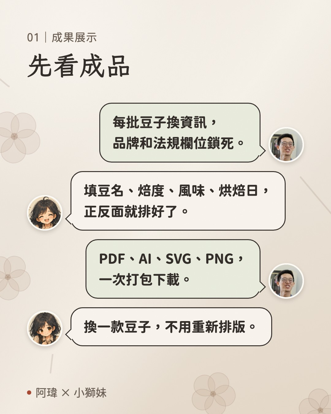 先看成品。阿瑋:每批豆子換資訊,品牌和法規欄位鎖死。小獅妹:填豆名、焙度、風味、烘焙日,正反面就排好了。阿瑋:PDF、AI、SVG、PNG,一次打包下載。小獅妹:換一款豆子,不用重新排版。