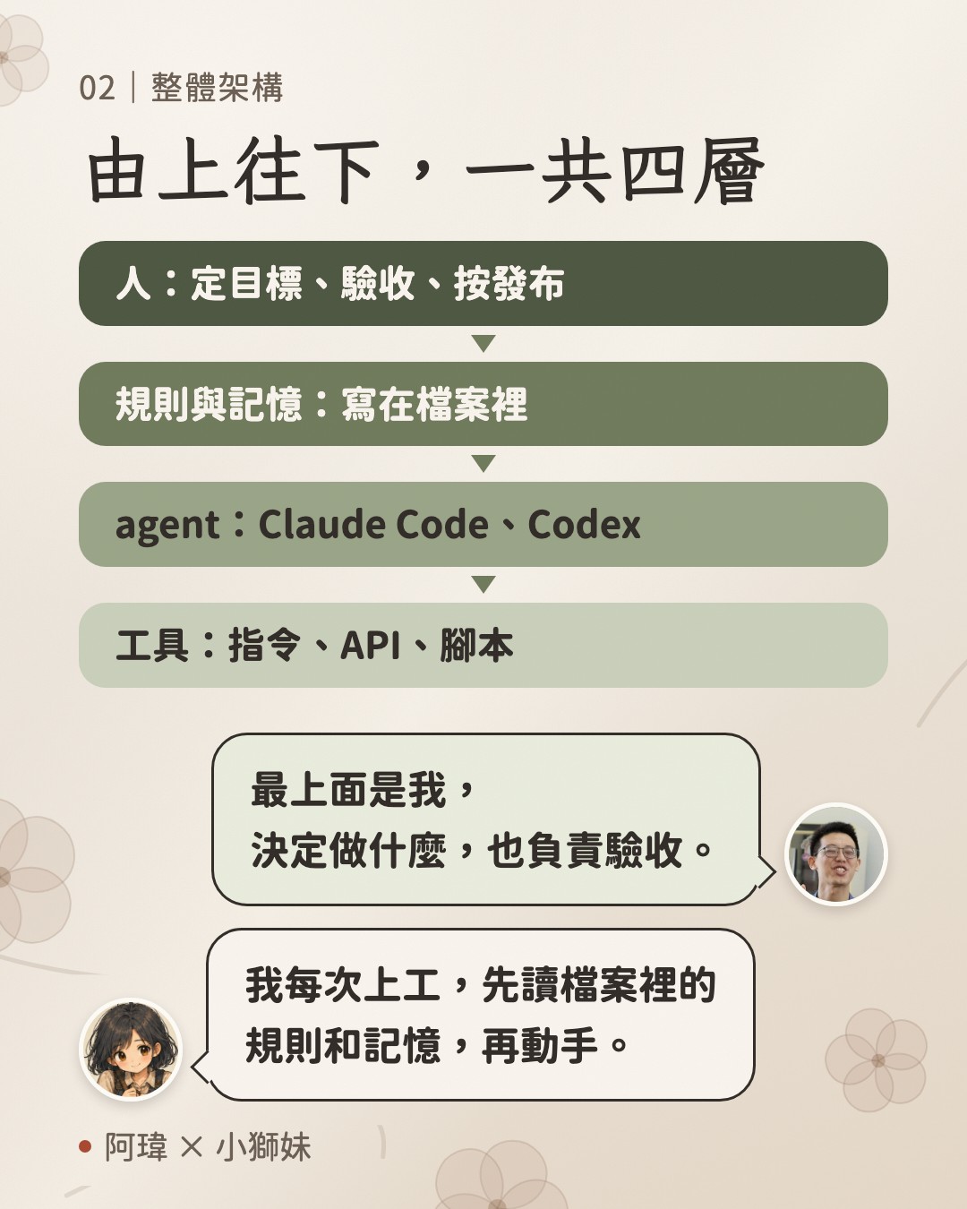 由上往下,一共四層。阿瑋:最上面是我,決定做什麼,也負責驗收。小獅妹:我每次上工,先讀檔案裡的規則和記憶,再動手。