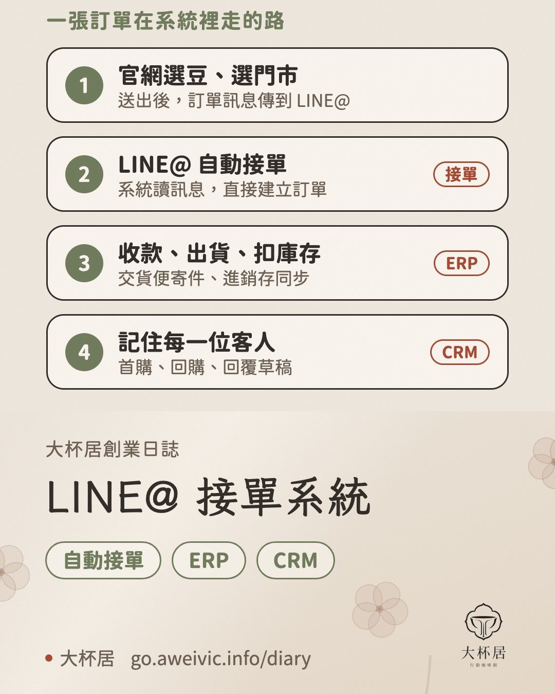 LINE@ 接單系統：接單、ERP、CRM 流程圖