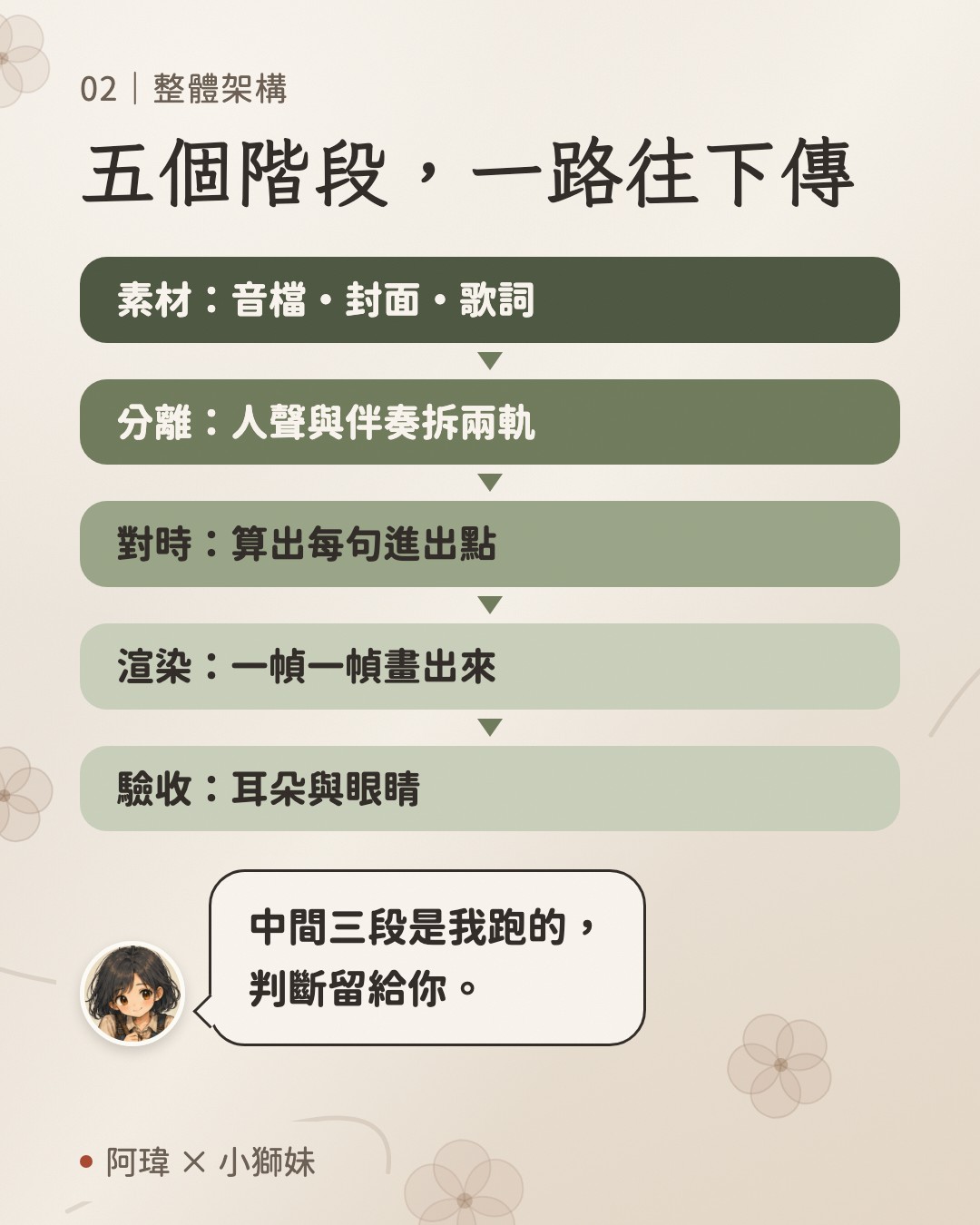 五個階段,一路往下傳。阿瑋:前面四段的產出,都是下一段的輸入。小獅妹:中間三段是我跑的,判斷留給你。